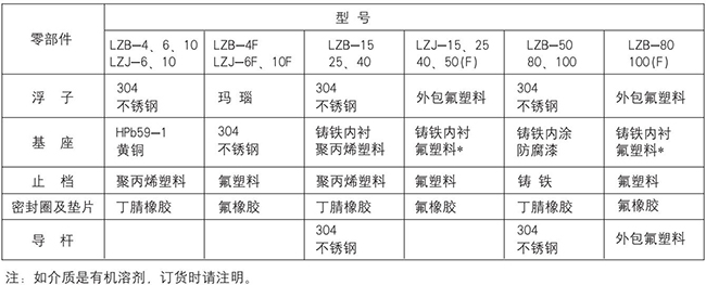 塑料轉(zhuǎn)子流量計(jì)零部件材質(zhì)對(duì)照表